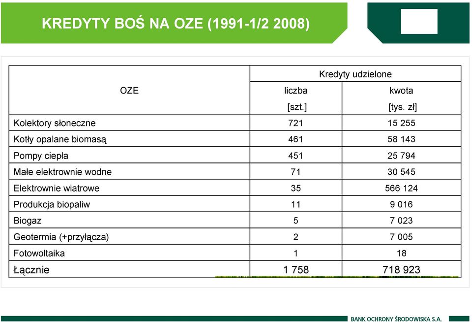 (+przyłącza) Fotowoltaika Łącznie OZE liczba [szt.