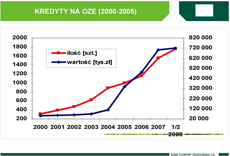 zł] 2000 2001 2002 2003 2004 2005 2006 2007 1/2 2008