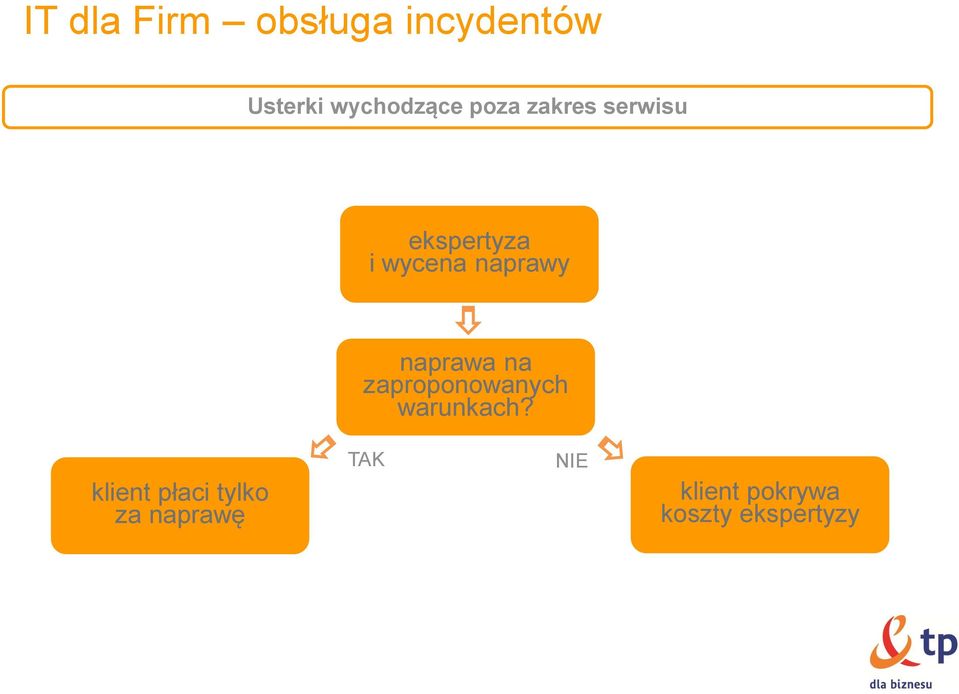 naprawa na zaproponowanych warunkach?