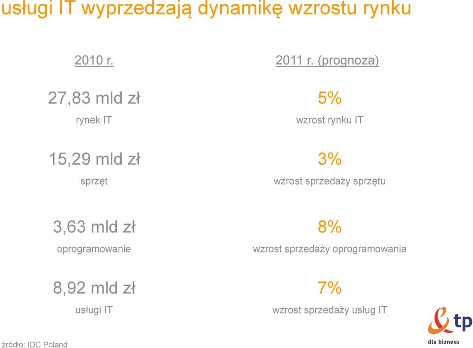 3% wzrost sprzedaży sprzętu 3,63 mld zł oprogramowanie 8,92 mld zł