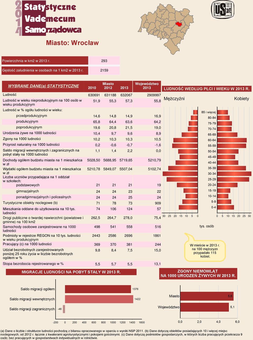 14,6 14,8 14,9 produkcyjnym 65,8 64,4 63,6 poprodukcyjnym 19,6 20,8 21,5 Urodzenia żywe na 1000 ludności 10,4 9,7 9,6 Zgony na 1000 ludności 10,2 10,3 10,3 Przyrost naturalny na 1000 ludności