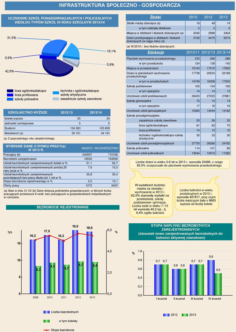 MIASTO WOJEWÓDZTWO Pracujący (b) 240597 710196 Bezrobotni zarejestrowani 18552 153558 Udział bezrobotnych zarejestrowanych kobiet w % 51,1 50,7 Udział bezrobotnych zarejestrowanych poniżej 25 7,6