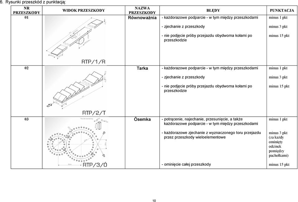 zjechanie z przeszkody - nie podjęcie próby przejazdu obydwoma kołami po przeszkodzie - potrącenie, najechanie, przesunięcie, a także każdorazowe podparcie - w tym