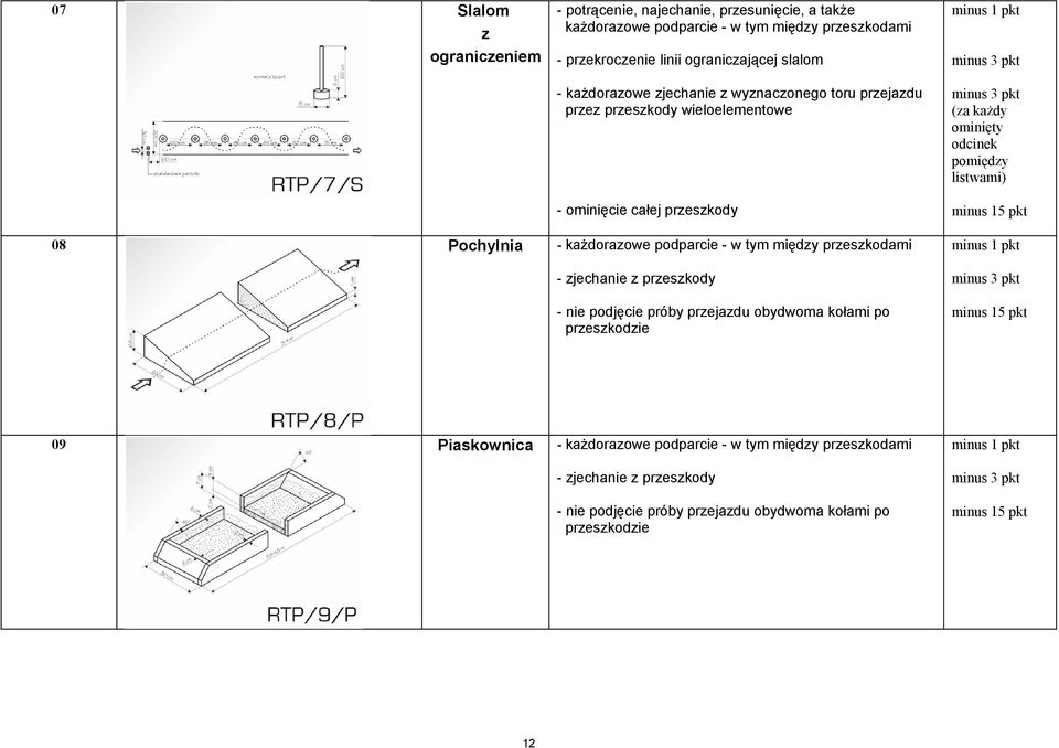 odcinek pomiędzy listwami) - ominięcie całej przeszkody - każdorazowe podparcie - w tym między przeszkodami - zjechanie z przeszkody - nie podjęcie próby