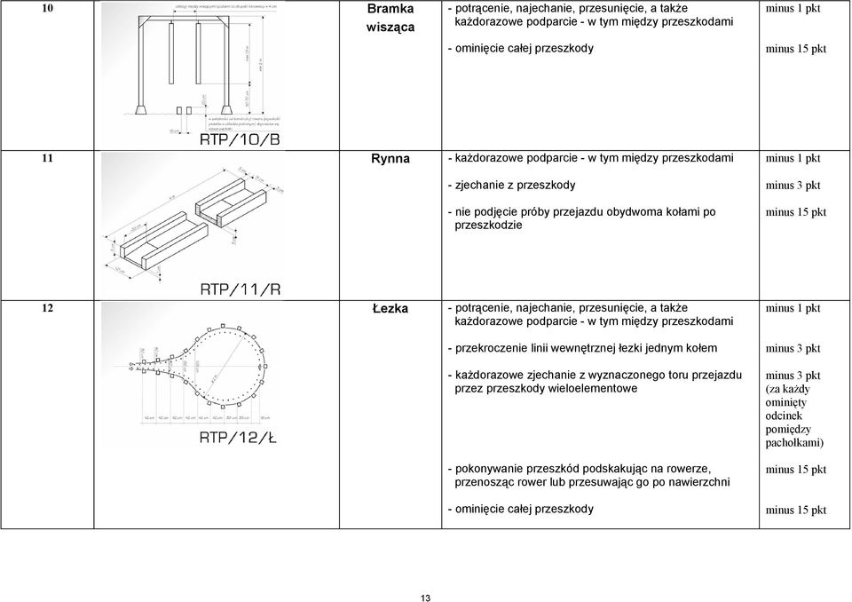 każdorazowe podparcie - w tym między przeszkodami - przekroczenie linii wewnętrznej łezki jednym kołem - każdorazowe zjechanie z wyznaczonego toru przejazdu przez przeszkody