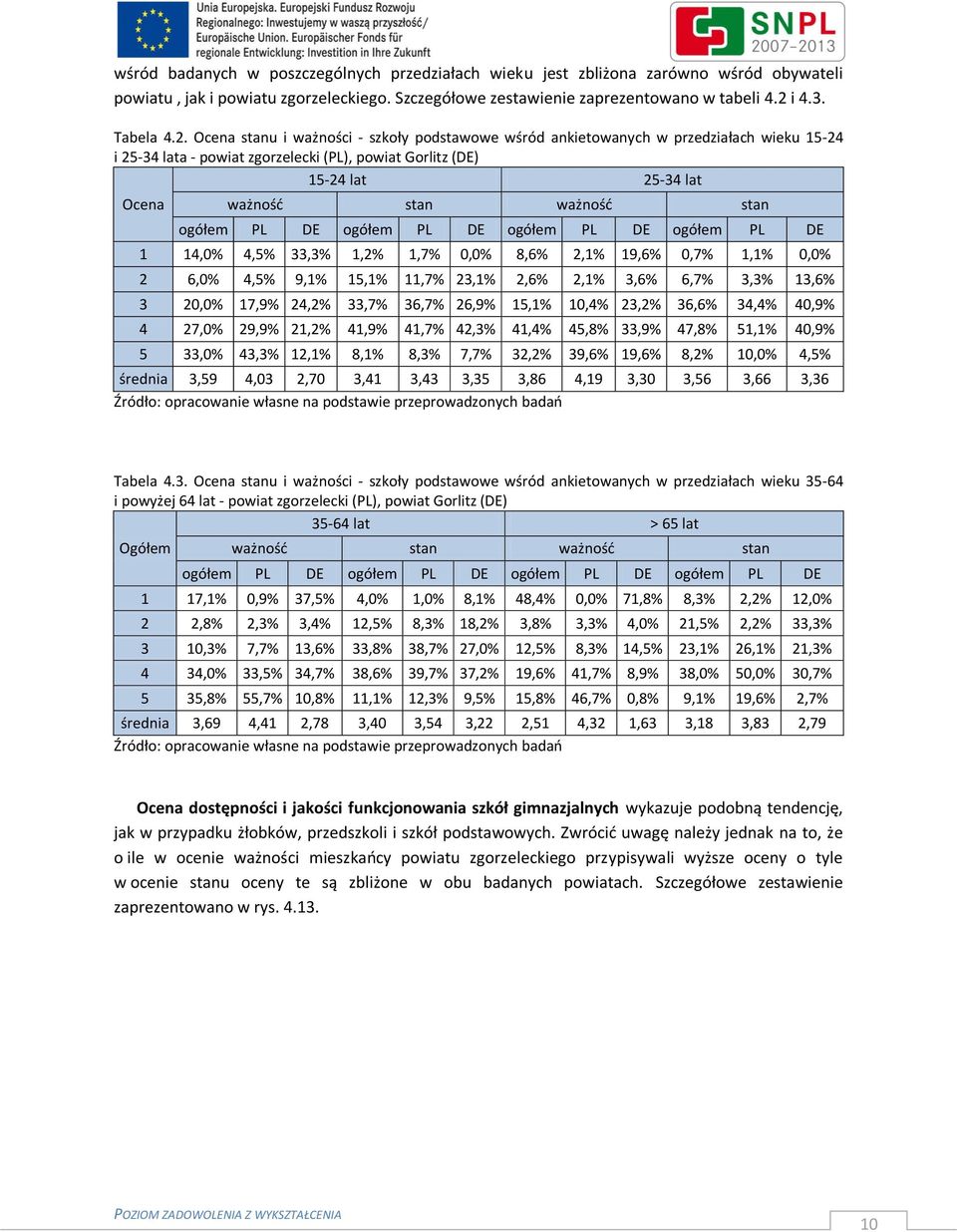 Ocena stanu i ważności - szkoły podstawowe wśród ankietowanych w przedziałach wieku 15-24 i 25-34 lata - powiat zgorzelecki (PL), powiat Gorlitz (DE) 15-24 lat 25-34 lat Ocena ważność stan ważność