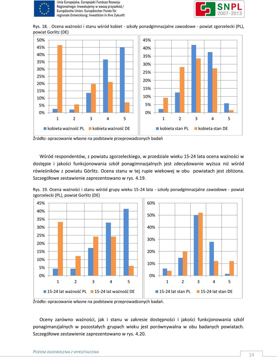 stan DE Wśród respondentów, z powiatu zgorzeleckiego, w przedziale wieku 15-24 lata ocena ważności w dostępie i jakości funkcjonowania szkół ponagimnazjalnych jest zdecydowanie wyższa niż wśród