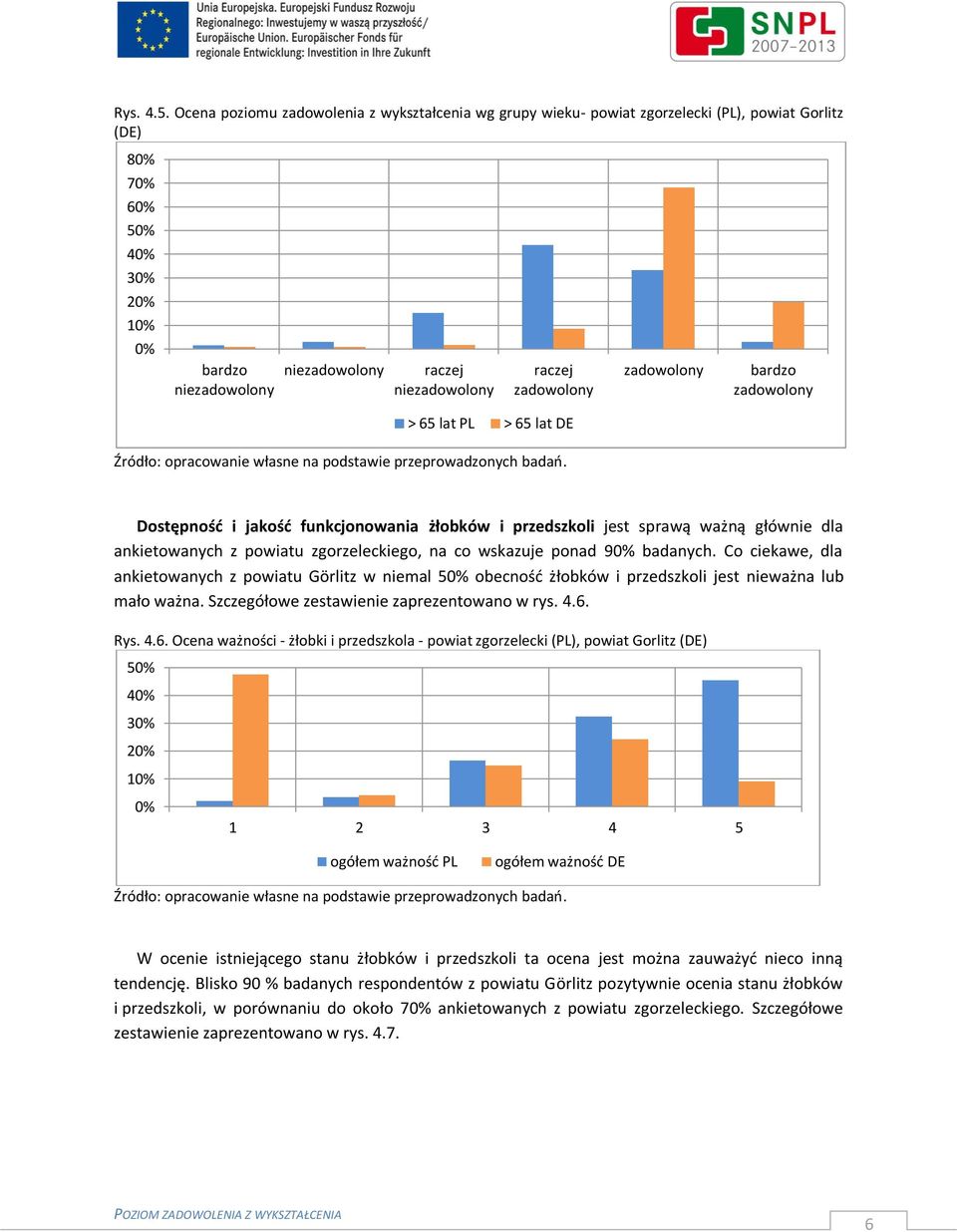 Co ciekawe, dla ankietowanych z powiatu Gӧrlitz w niemal 5 obecność żłobków i przedszkoli jest nieważna lub mało ważna. Szczegółowe zestawienie zaprezentowano w rys. 4.6.