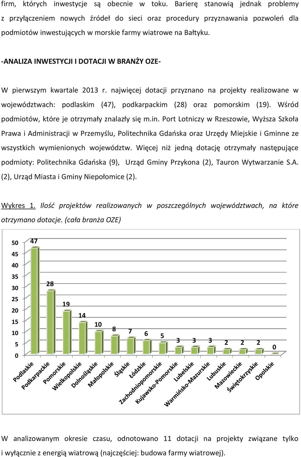 -ANALIZA INWESTYCJI I DOTACJI W BRANŻY OZE- W pierwszym kwartale 213 r. najwięcej dotacji przyznano na projekty realizowane w województwach: podlaskim (47), podkarpackim (28) oraz pomorskim (19).