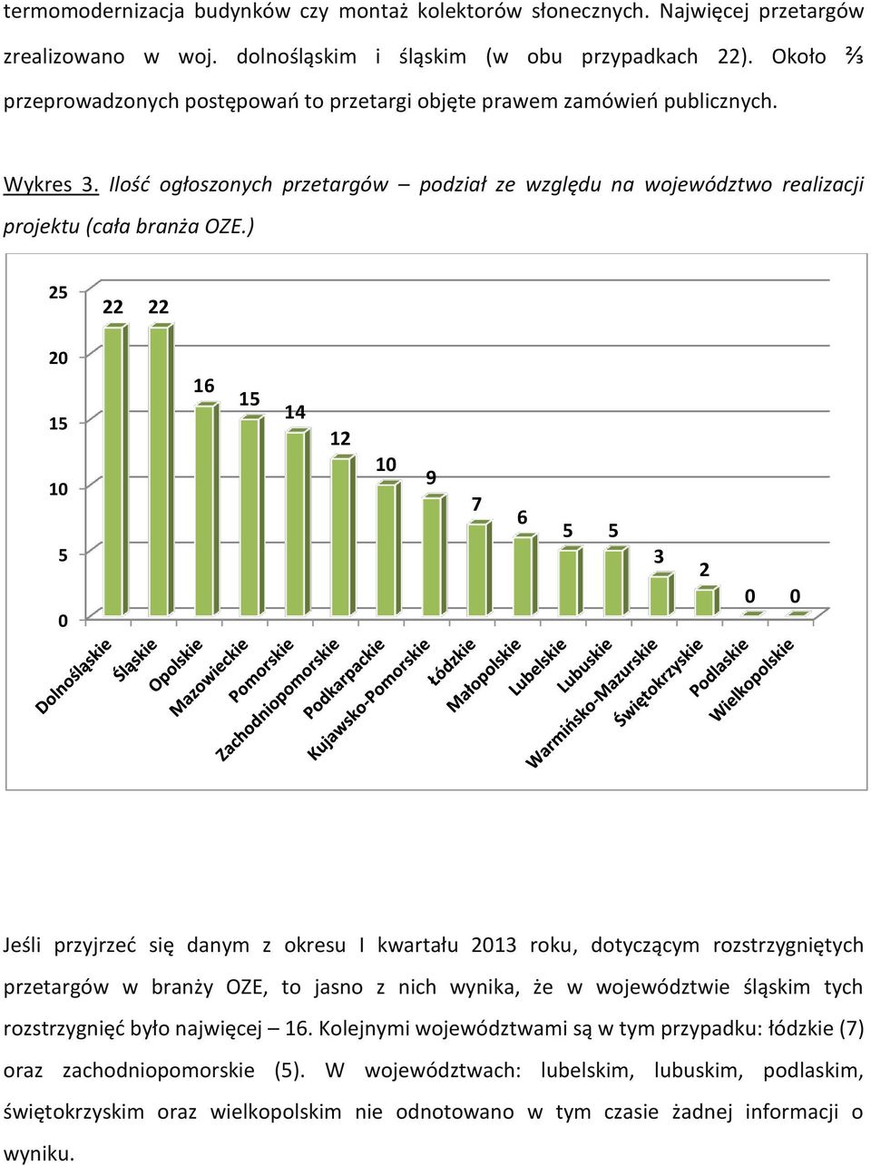 ) 22 22 2 12 9 7 6 3 2 Jeśli przyjrzeć się danym z okresu I kwartału 213 roku, dotyczącym rozstrzygniętych przetargów w branży OZE, to jasno z nich wynika, że w województwie śląskim tych