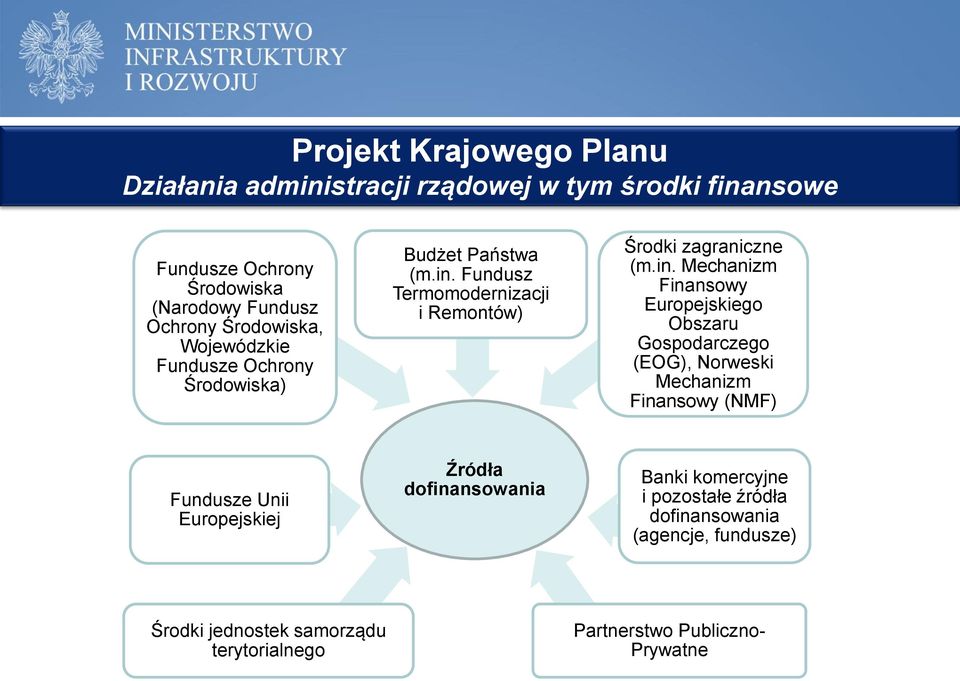 Fundusz Termomodernizacji i Remontów) Środki zagraniczne (m.in.
