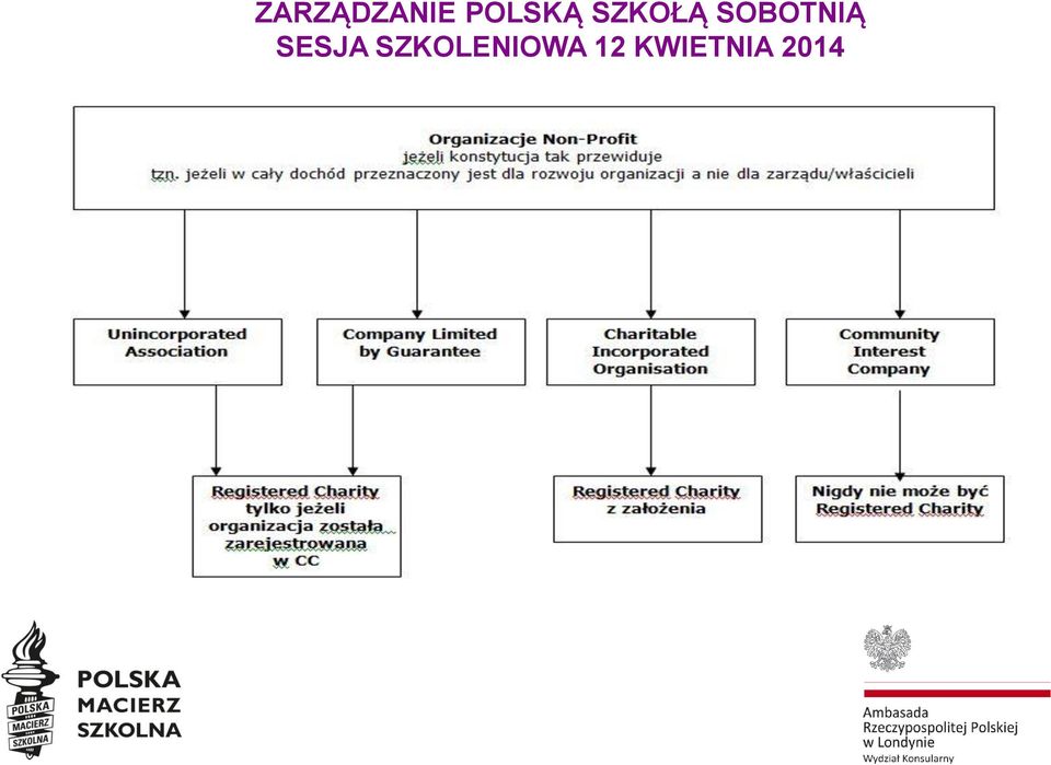 organizacji w UK