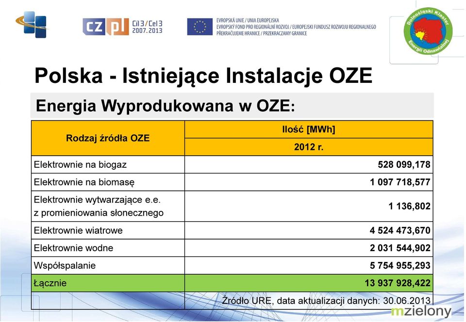 z promieniowania słonecznego 1 136,802 Elektrownie wiatrowe 4 524 473,670 Elektrownie wodne 2 031