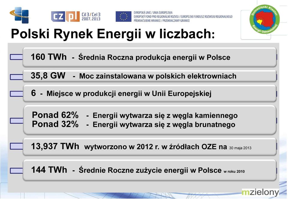 Energii wytwarza się z węgla kamiennego Ponad 32% - Energii wytwarza się z węgla brunatnego 13,937 TWh