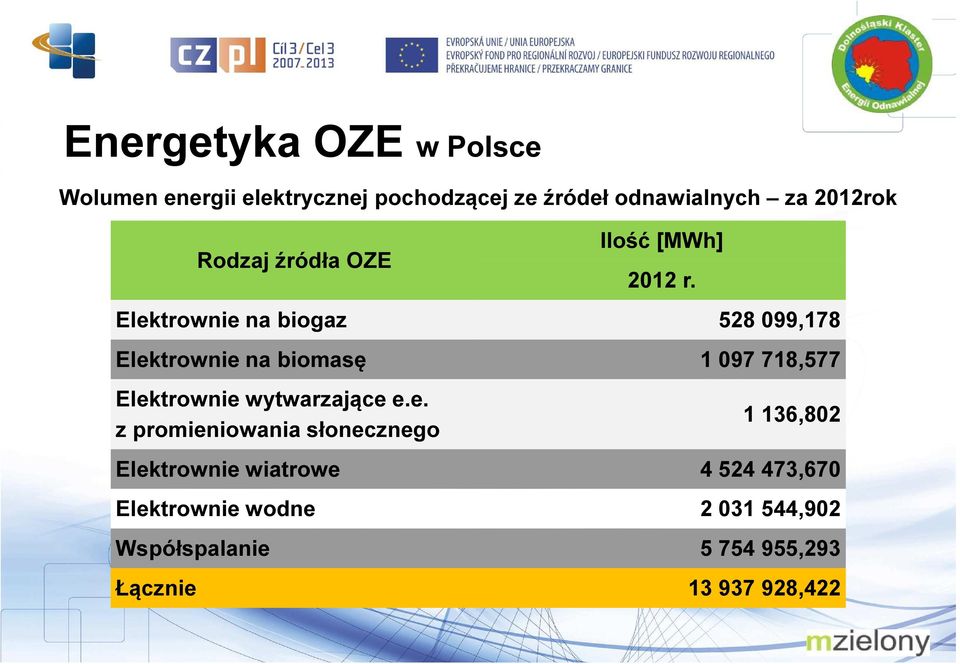 Elektrownie na biogaz 528 099,178 Elektrownie na biomasę 1 097 718,577 Elektrownie wytwarzające e.