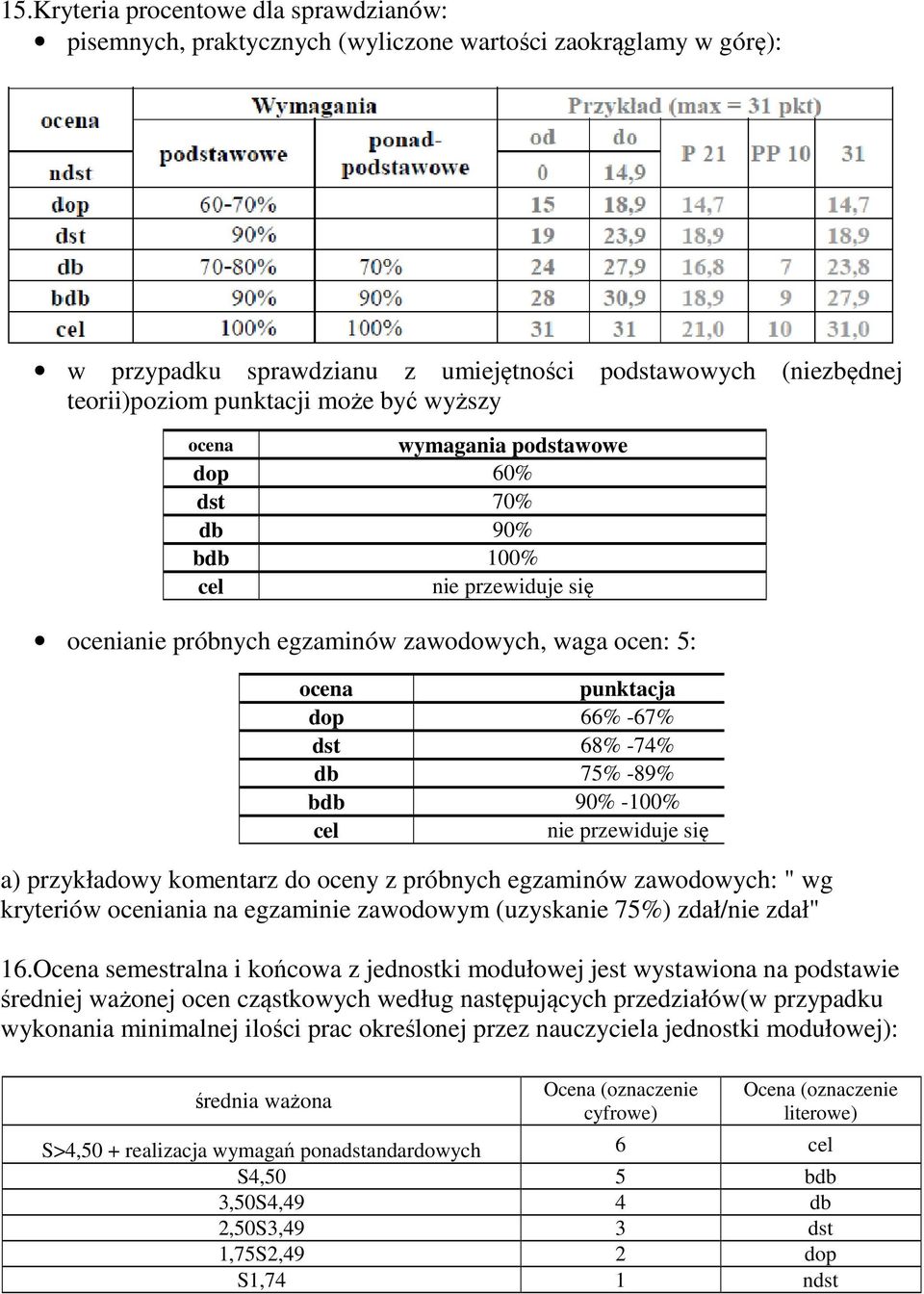 -89% bdb 90% -100% cel nie przewiduje się a) przykładowy komentarz do oceny z próbnych egzaminów zawodowych: " wg kryteriów oceniania na egzaminie zawodowym (uzyskanie 75%) zdał/nie zdał" 16.