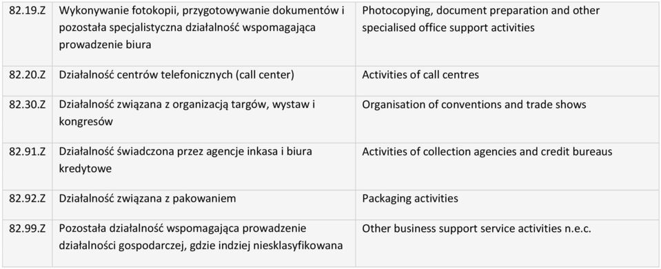 support activities 82.20.Z Działalność centrów telefonicznych (call center) Activities of call centres 82.30.Z 82.91.