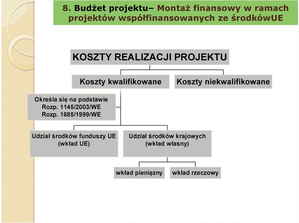 Określa się na podstawie Rozp. 1145/2003/WE Rozp.