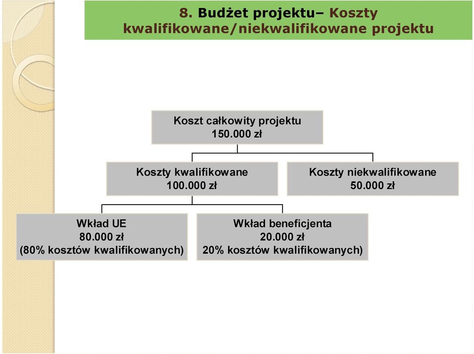 000 zł Koszty niekwalifikowane 50.000 zł Wkład UE 80.