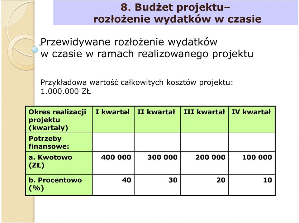 000 ZŁ Okres realizacji projektu (kwartały) Potrzeby finansowe: a. Kwotowo (ZŁ) b.