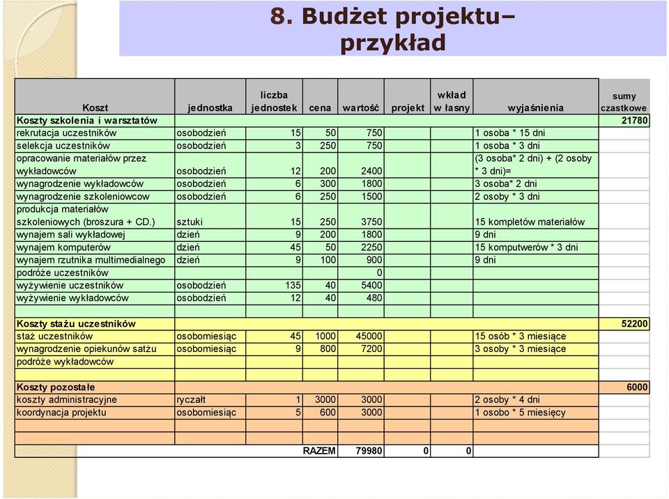 wykładowców osobodzień 6 300 1800 3 osoba* 2 dni wynagrodzenie szkoleniowcow osobodzień 6 250 1500 2 osoby * 3 dni produkcja materiałów szkoleniowych (broszura + CD.