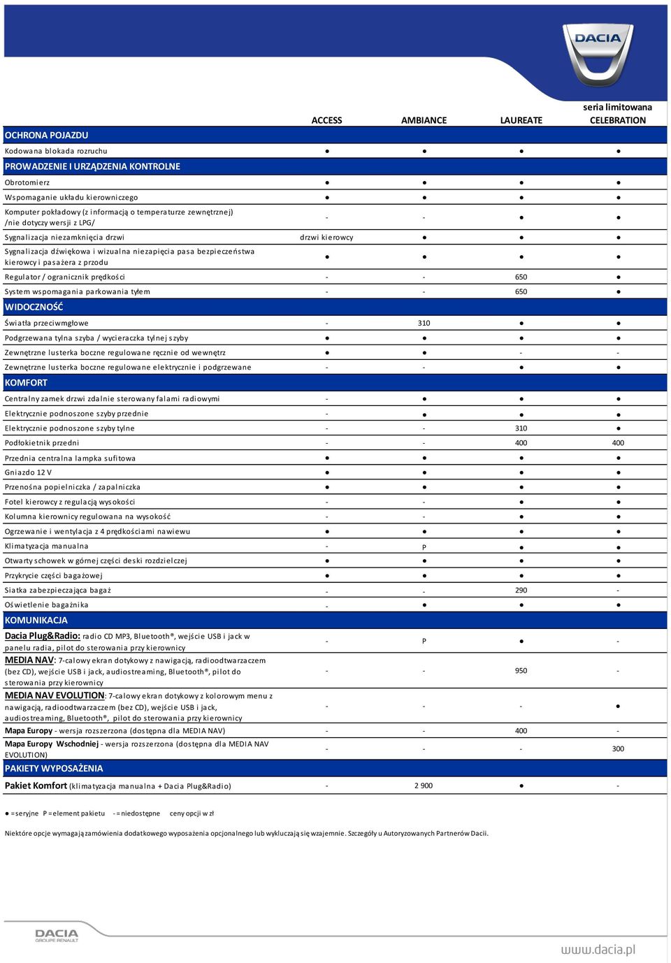 z przodu Regulator / ogranicznik prędkości 650 System wspomagania parkowania tyłem 650 WIDOCZNOŚĆ Światła przeciwmgłowe 310 Podgrzewana tylna szyba / wycieraczka tylnej szyby Zewnętrzne lusterka