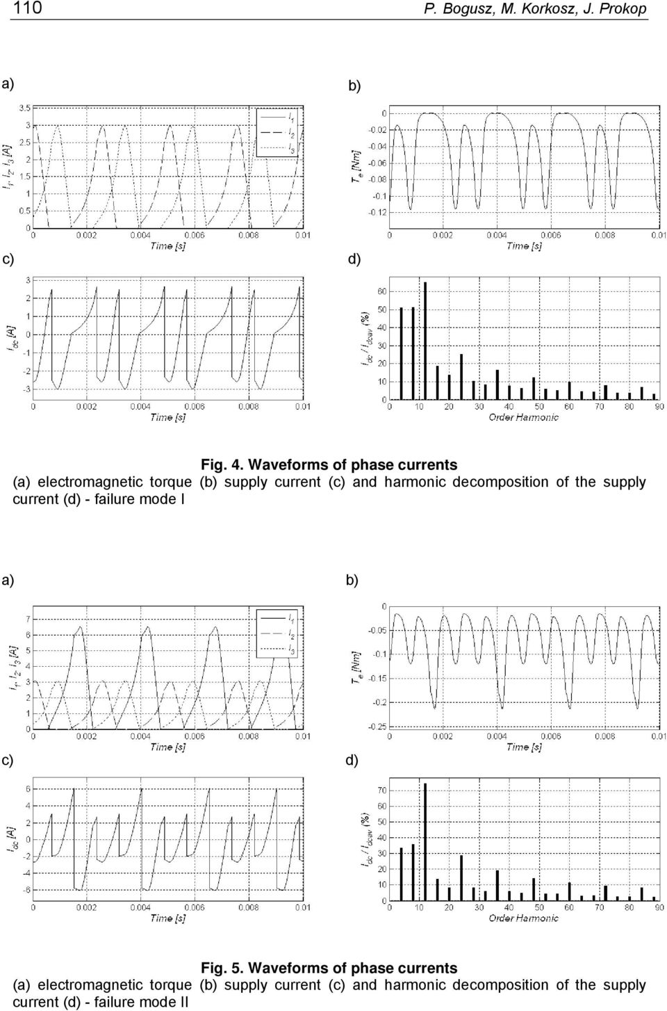 decomposition of the supply current (d) - failure mode I c) d) Fig. 5.