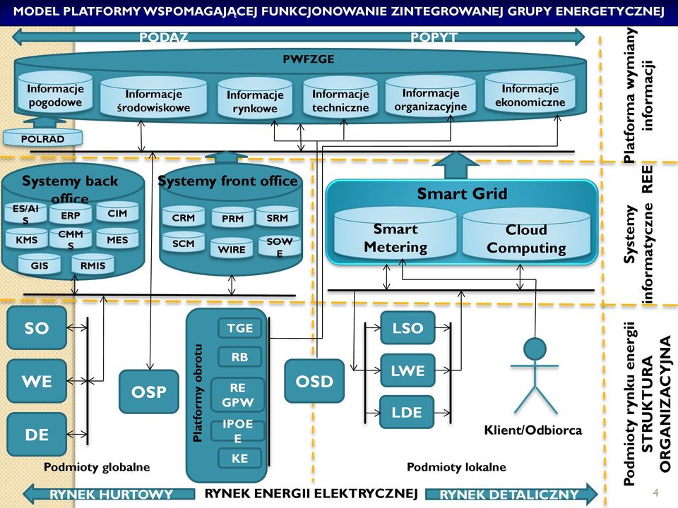 Smart Grid ekonomiczne Cloud Computing Platforma wymiany informacji Systemy informatyczne REE SO WE OSP DE Podmioty globalne RYNEK HURTOWY Platformy obrotu