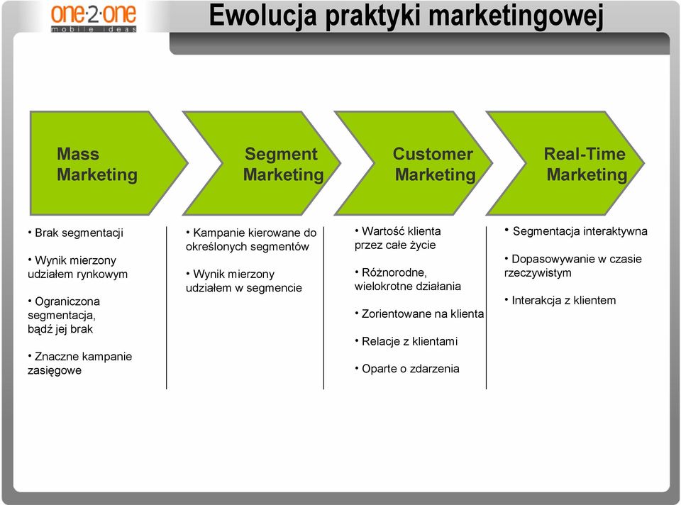 segmentów Wynik mierzony udziałem w segmencie Wartość klienta przez całe życie Różnorodne, wielokrotne działania Zorientowane