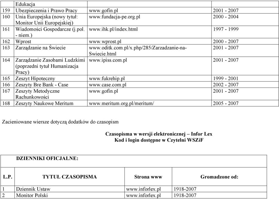ipiss.com.pl 2001-2007 (poprzedni tytuł Humanizacja Pracy) 165 Zeszyt Hipoteczny www.fukrehip.pl 1999-2001 166 Zeszyty Bre Bank - Case www.case.com.pl 2002-2007 167 Zeszyty Metodyczne www.gofin.