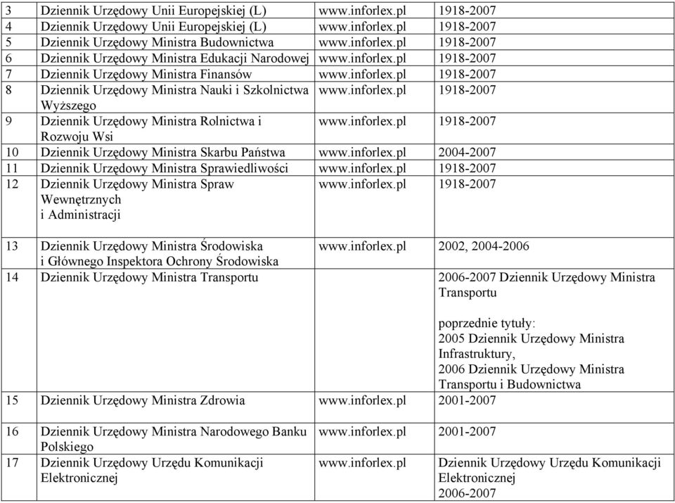 inforlex.pl 1918-2007 Rozwoju Wsi 10 Dziennik Urzędowy Ministra Skarbu Państwa www.inforlex.pl 2004-2007 11 Dziennik Urzędowy Ministra Sprawiedliwości www.inforlex.pl 1918-2007 12 Dziennik Urzędowy Ministra Spraw Wewnętrznych i Administracji www.