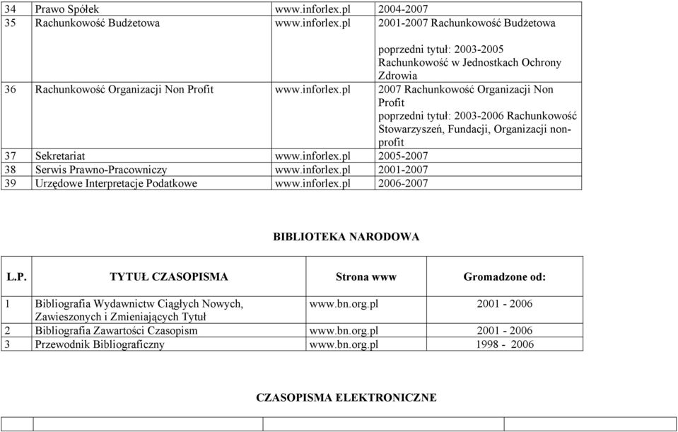 inforlex.pl 2001-2007 39 Urzędowe Interpretacje Podatkowe www.inforlex.pl 2006-2007 BIBLIOTEKA NARODOWA L.P. TYTUŁ CZASOPISMA Strona www Gromadzone od: 1 Bibliografia Wydawnictw Ciągłych Nowych, www.