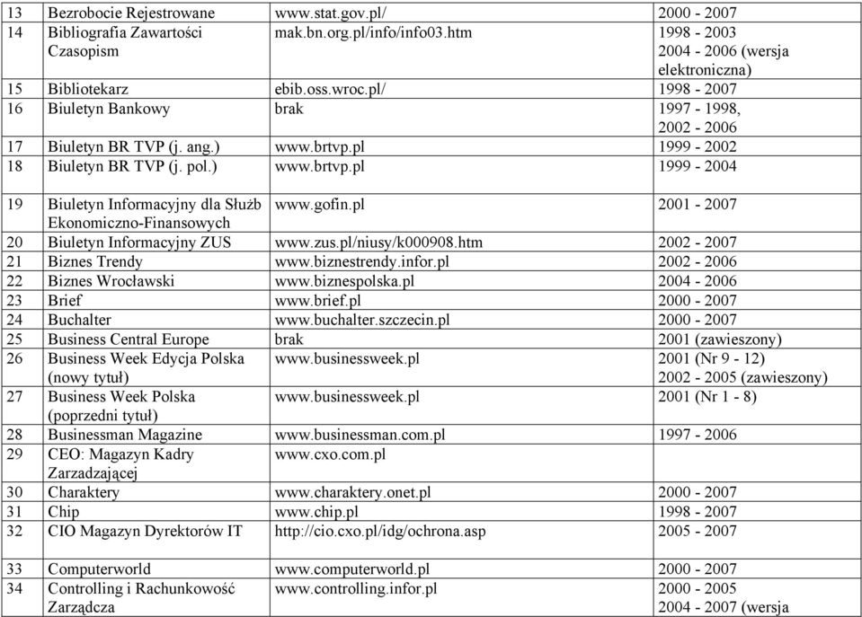 gofin.pl 2001-2007 Ekonomiczno-Finansowych 20 Biuletyn Informacyjny ZUS www.zus.pl/niusy/k000908.htm 2002-2007 21 Biznes Trendy www.biznestrendy.infor.pl 2002-2006 22 Biznes Wrocławski www.