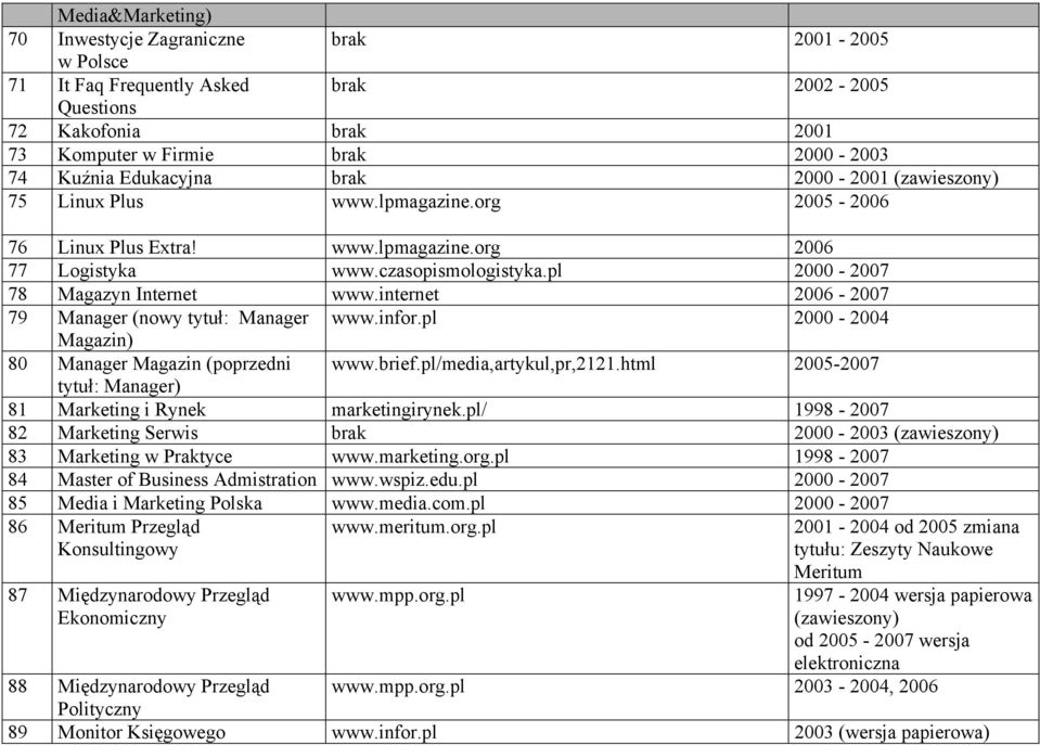 internet 2006-2007 79 Manager (nowy tytuł: Manager www.infor.pl 2000-2004 Magazin) 80 Manager Magazin (poprzedni www.brief.pl/media,artykul,pr,2121.