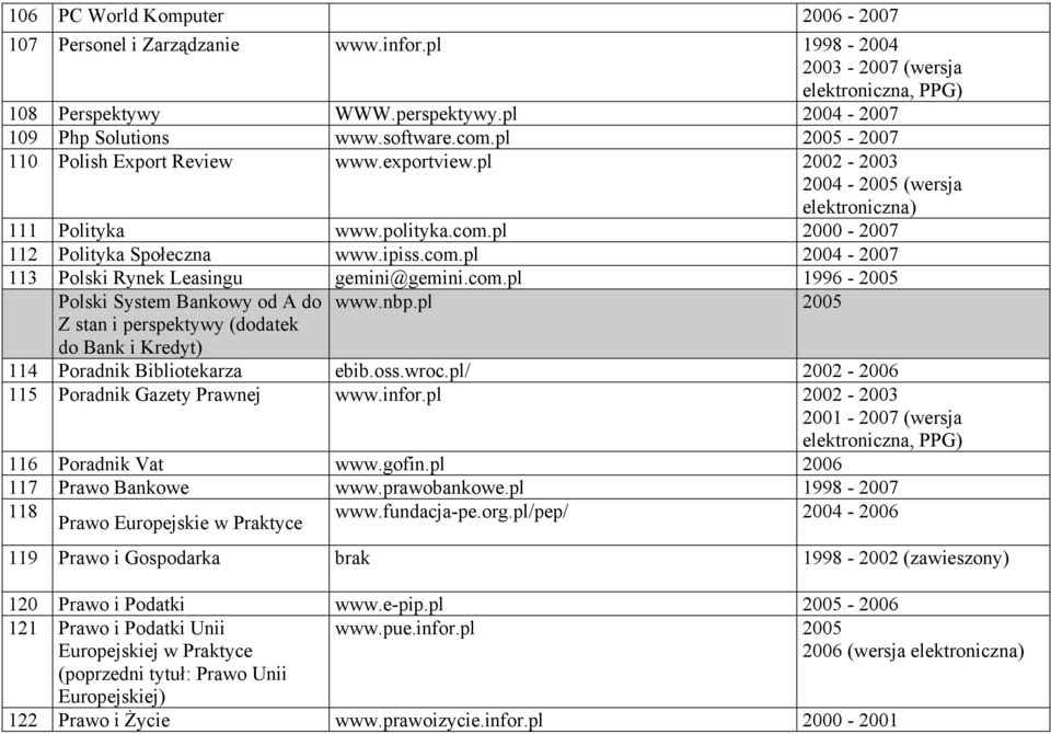 com.pl 1996-2005 Polski System Bankowy od A do www.nbp.pl 2005 Z stan i perspektywy (dodatek do Bank i Kredyt) 114 Poradnik Bibliotekarza ebib.oss.wroc.pl/ 2002-2006 115 Poradnik Gazety Prawnej www.