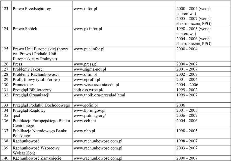 pl 2002-2007 129 Profit (nowy tytuł: Forbes) www.eprofit.pl 2001-2004 130 Prometeusz www.wsseuczelnia.edu.pl 2004 2006 131 Przegląd Biblioteczny ebib.oss.wroc.