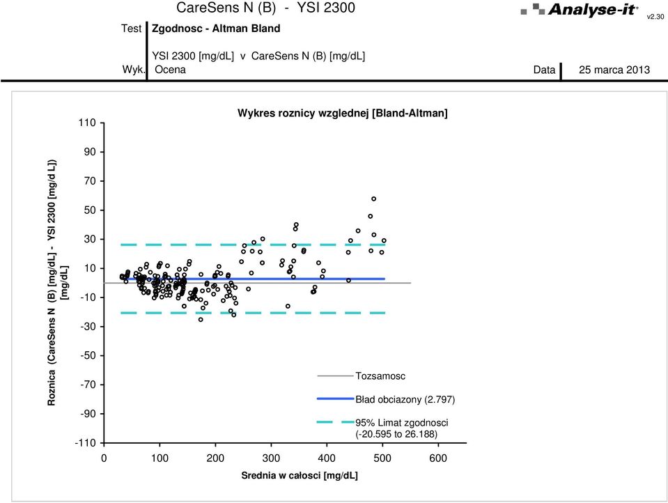Ocena Data 25 marca 2013 110 Wykres roznicy wzglednej [Bland-Altman] Roznica (CareSens N (B)