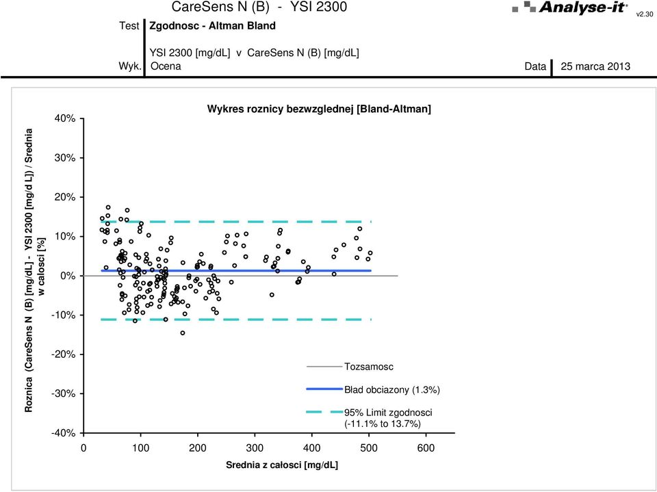 Ocena Data 25 marca 2013 Roznica (CareSens N (B) [mg/dl] - YSI 2300 [mg/d L]) / Srednia w calosci [%]