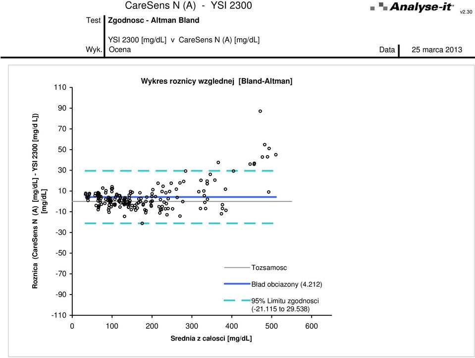 Ocena Data 25 marca 2013 110 Wykres roznicy wzglednej [Bland-Altman] Roznica (CareSens N (A)