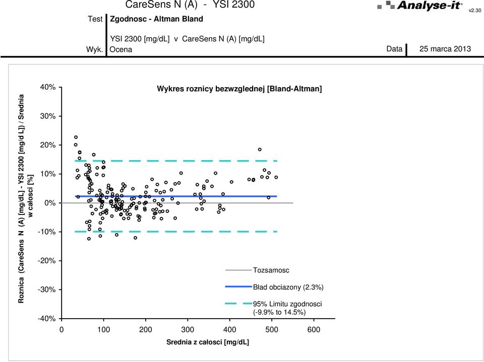Ocena Data 25 marca 2013 Roznica (CareSens N (A) [mg/dl] - YSI 2300 [mg/d L]) / Srednia w całosci [%]