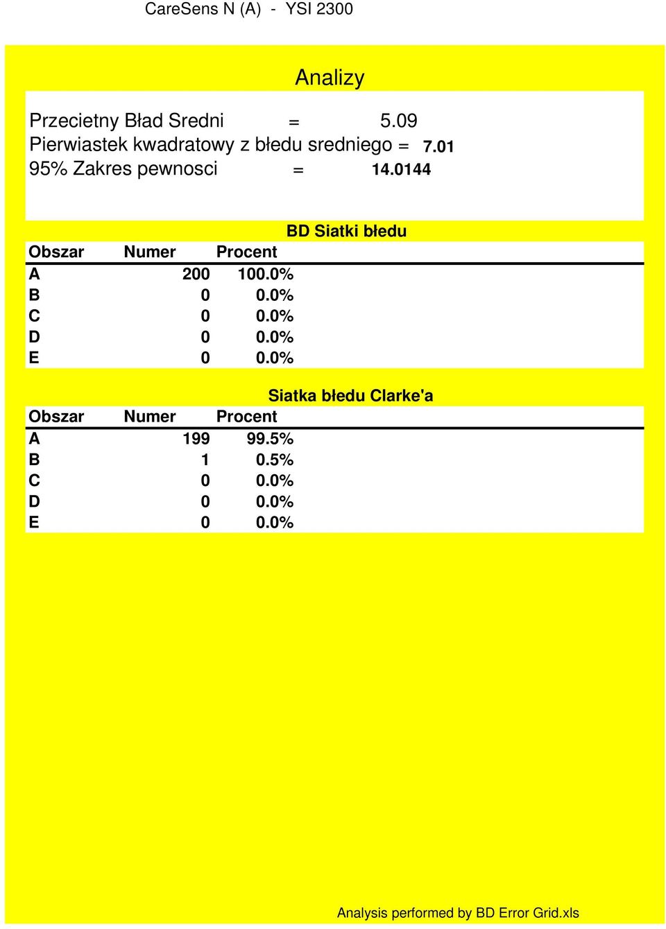 0144 BD Siatki błedu Obszar Numer Procent A 200 100.0% B 0 0.0% C 0 0.0% D 0 0.0% E 0 0.