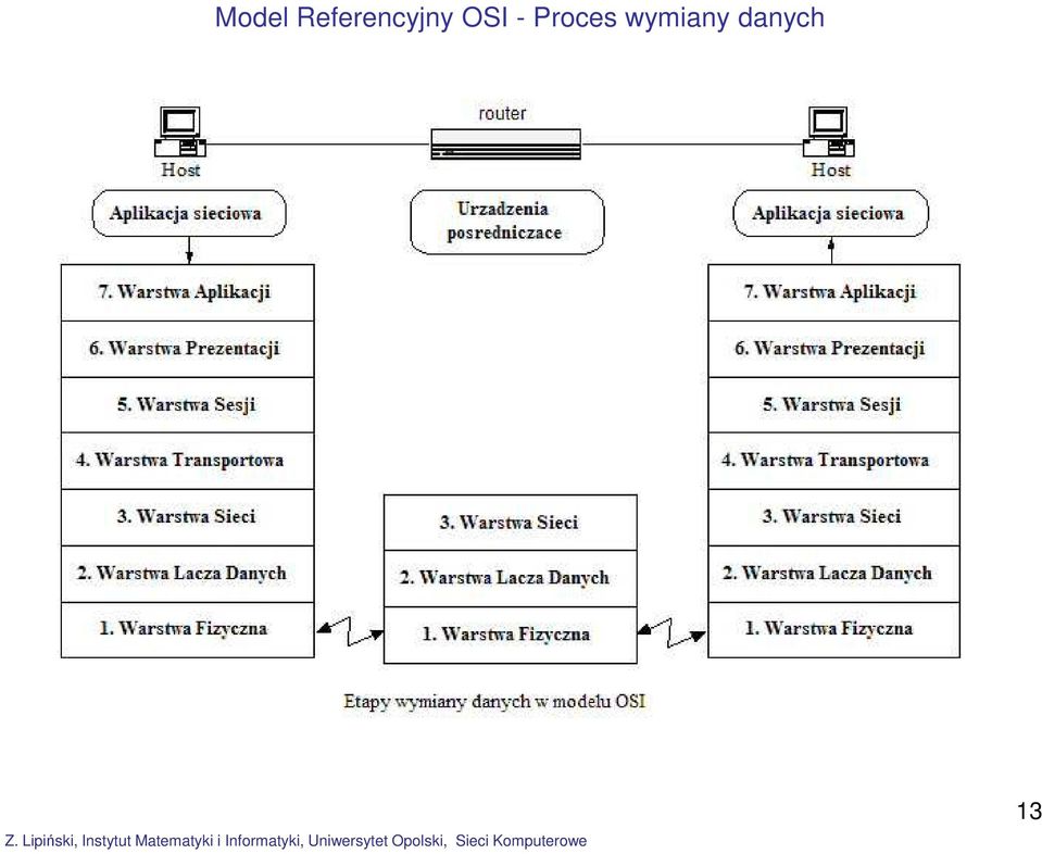 OSI - Proces