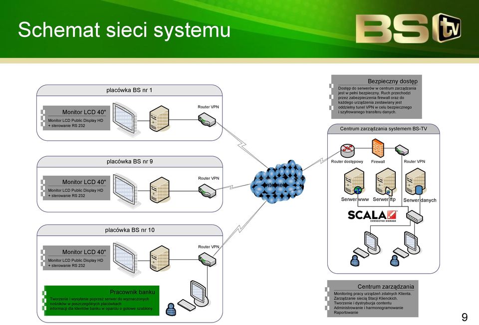 Centrum zarządzania systemem BS-TV placówka BS nr 9 Router dostępowy Firewall Router VPN Monitor LCD 40" Monitor LCD Public Display HD + sterowanie RS 232 Router VPN Internet Serwer www Serwer ftp