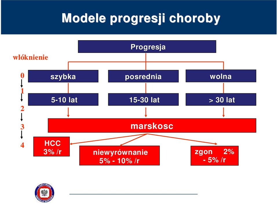 5-10 lat 15-30 lat > 30 lat marskosc 4