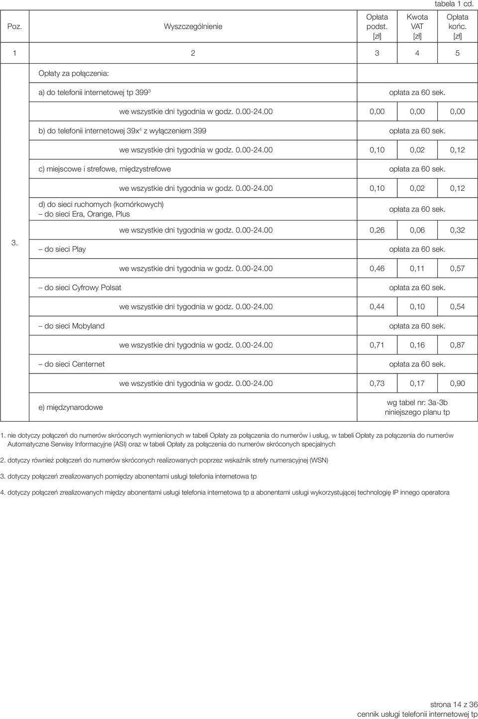 00 0,10 0,02 0,12 c) miejscowe i strefowe, międzystrefowe opłata za 60 sek. we wszystkie dni tygodnia w godz. 0.00-24.