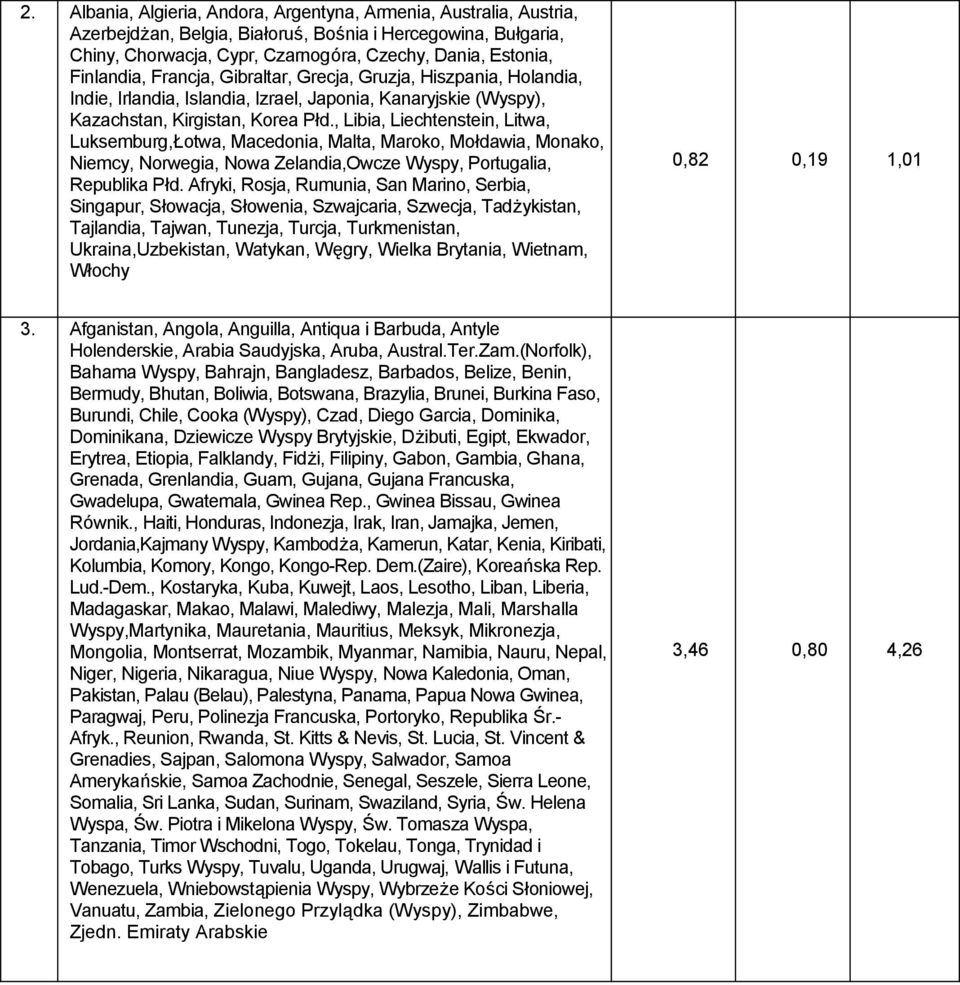 , Libia, Liechtenstein, Litwa, Luksemburg,Łotwa, Macedonia, Malta, Maroko, Mołdawia, Monako, Niemcy, Norwegia, Nowa Zelandia,Owcze Wyspy, Portugalia, Republika Płd.