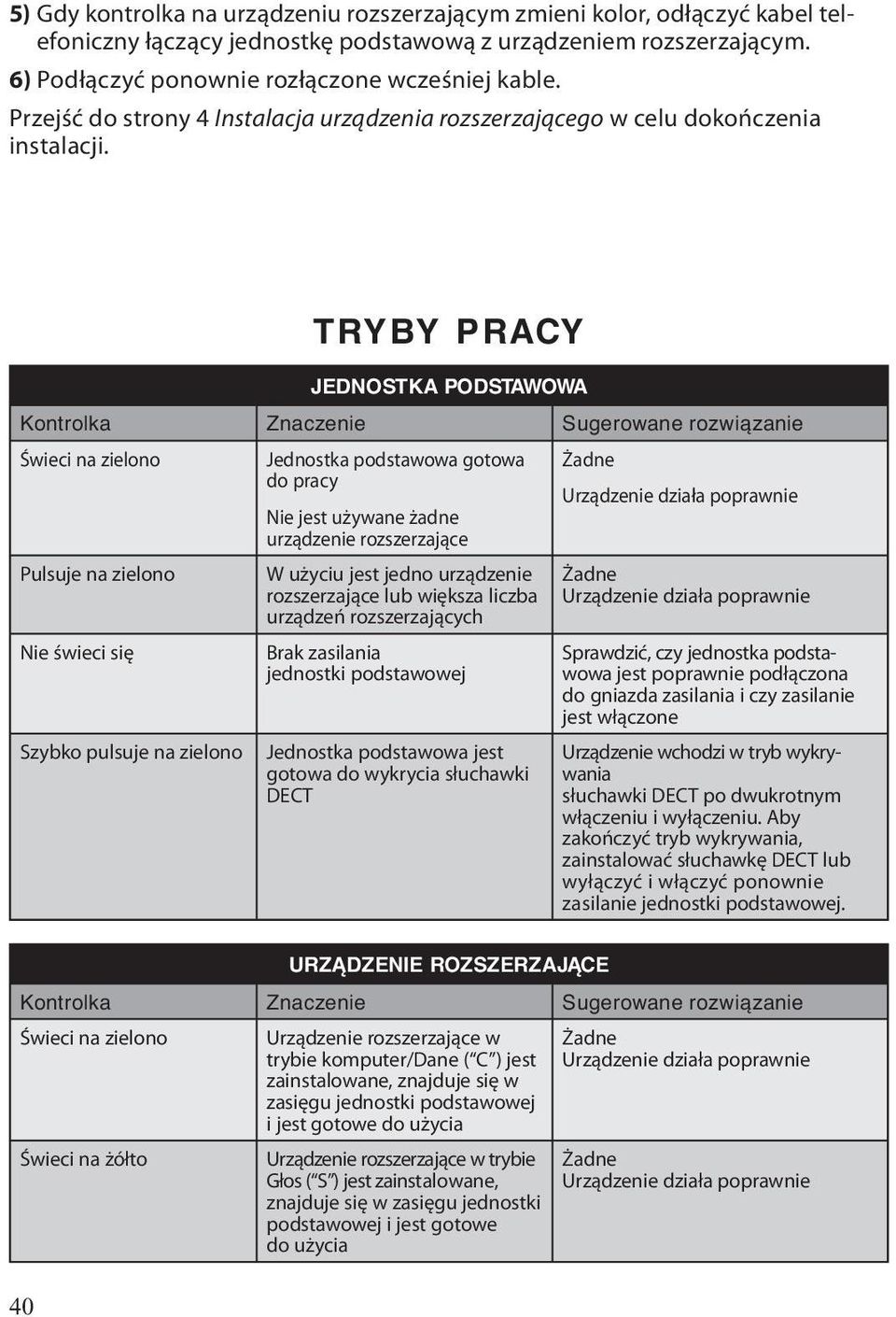 TRYBY PRACY JEDNOSTKA PODSTAWOWA Kontrolka Znaczenie Sugerowane rozwiązanie Świeci na zielono Jednostka podstawowa gotowa do pracy Nie jest używane żadne urządzenie rozszerzające Pulsuje na zielono W