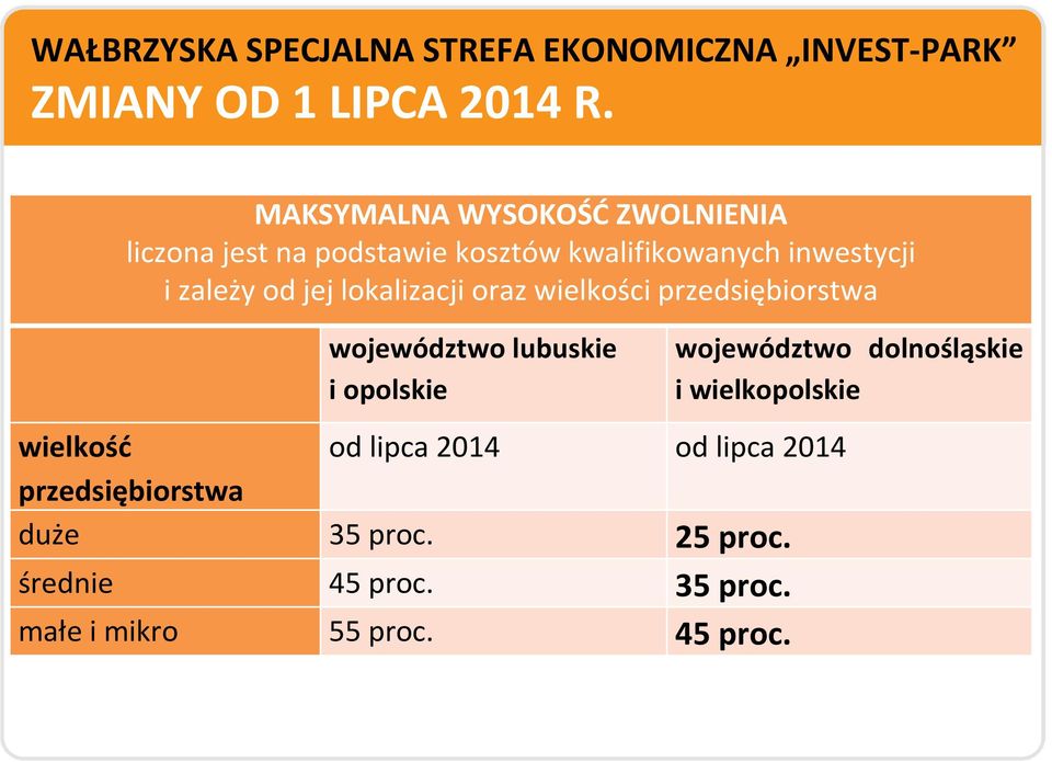 lokalizacji oraz wielkości przedsiębiorstwa województwo lubuskie i opolskie województwo dolnośląskie i