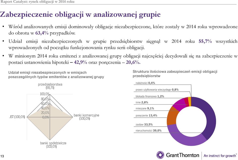 Udział emisji niezabezpieczonych w grupie przedsiębiorstw sięgnął w 2014 roku 55,7% wszystkich wprowadzonych od początku funkcjonowania rynku serii obligacji.