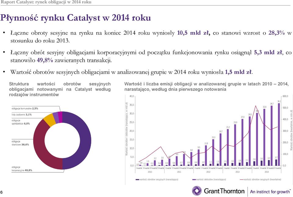 Wartość obrotów sesyjnych obligacjami w analizowanej grupie w 2014 roku wyniosła 1,5 mld zł.